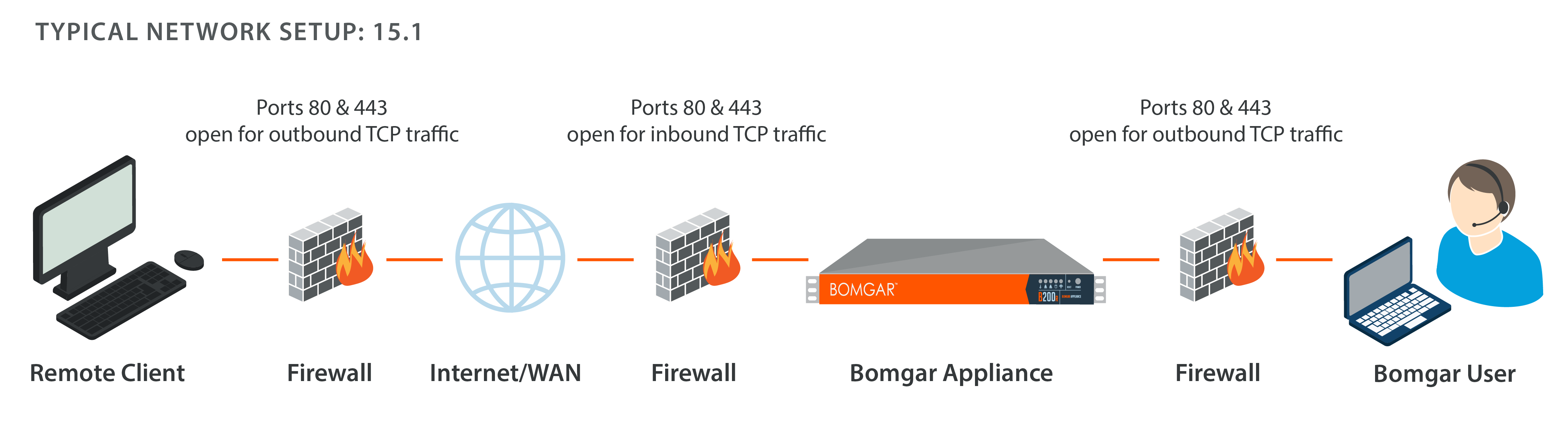 Аппаратный файрвол. Межсетевой экран firewall. Formula firewall запрос. Formula firewall запрос. Formula firewall запрос.